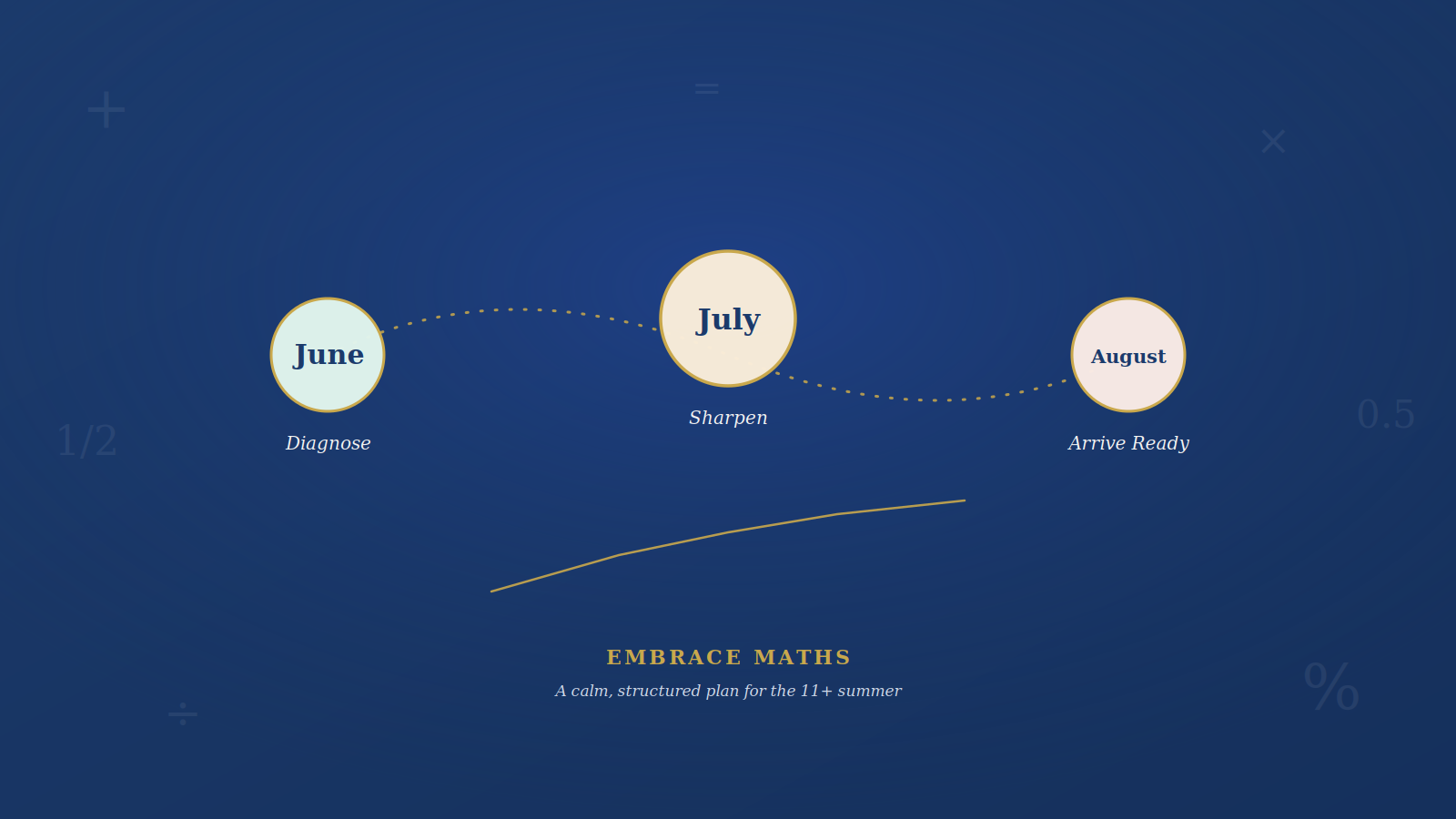 11+ Summer Plan: Exactly How to Use the Final Three Months